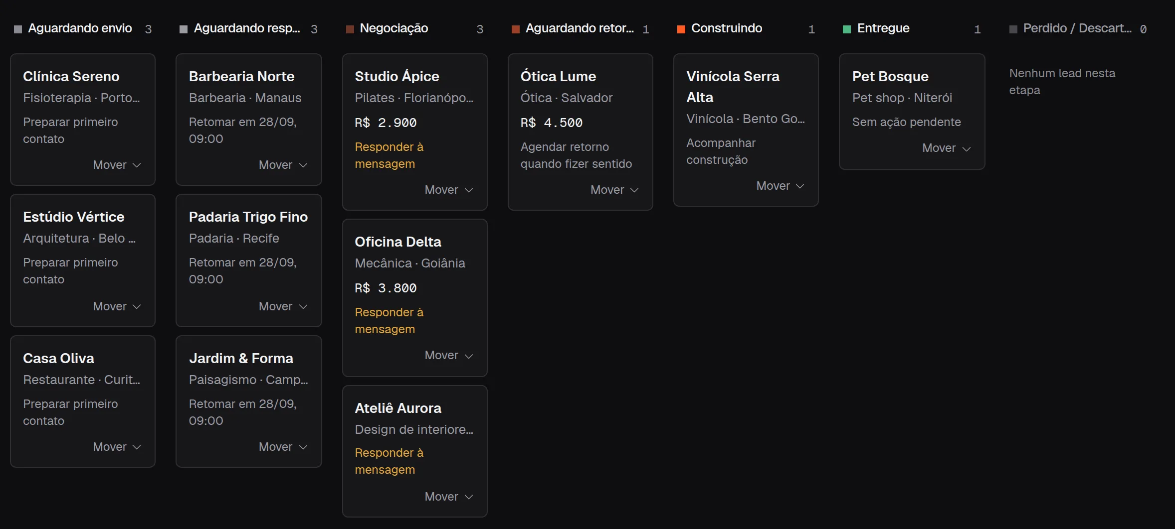 Kanban de leads por etapa, de Aguardando envio a Entregue, com valores e próxima ação. Dados demonstrativos.
